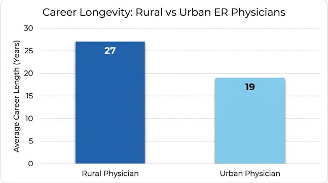 Rural vs Urban Emergency Physician Career Longevity Chart