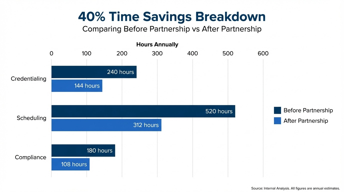 Medical staffing time savings breakdown.
