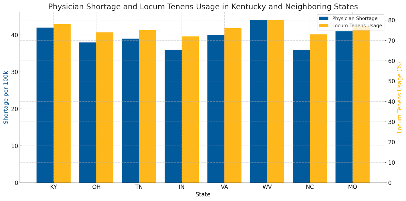 Physician shortage graph in Kentucky